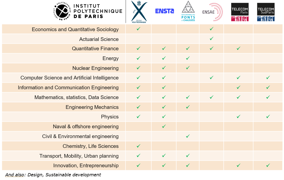 Domaines d'enseignement et recherche des Écoles membres de l'Institut Polytechnique de Paris
